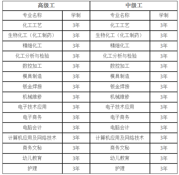 江西化工学校有哪些专业