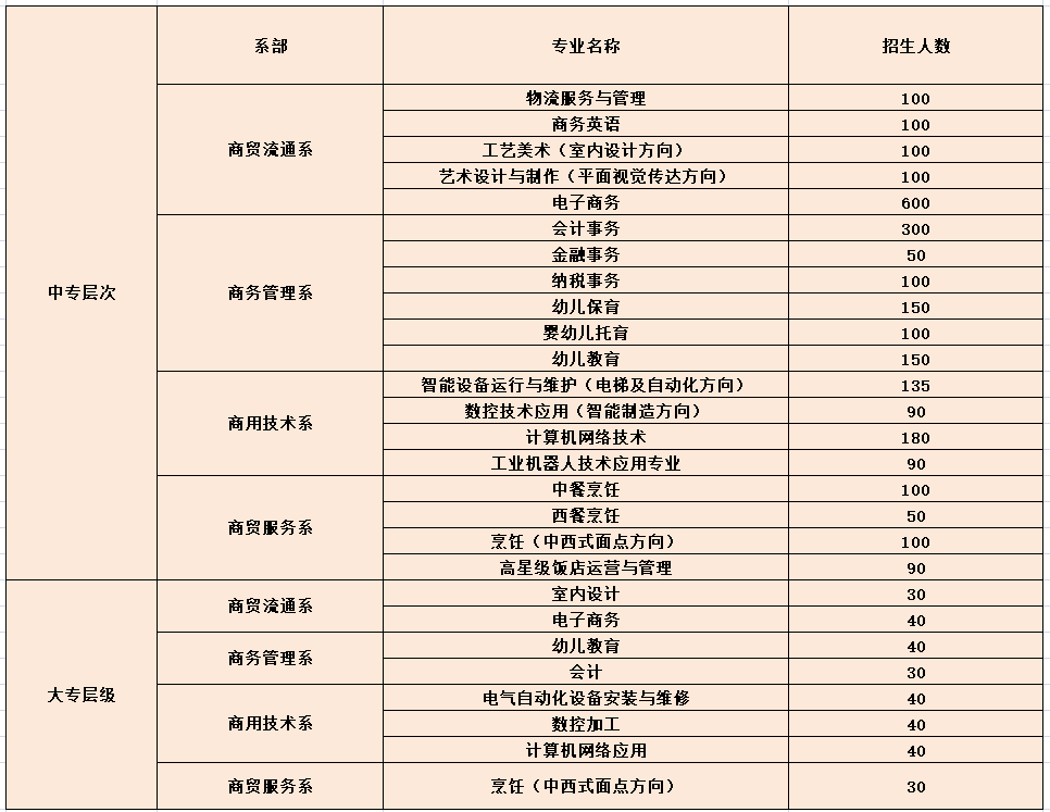 2021年江西省商务技师学院秋季招生简介