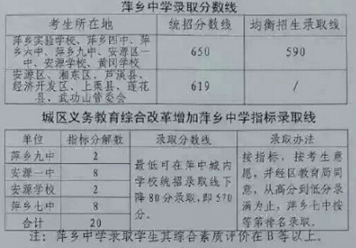 2019萍乡市一中中考录取分数线